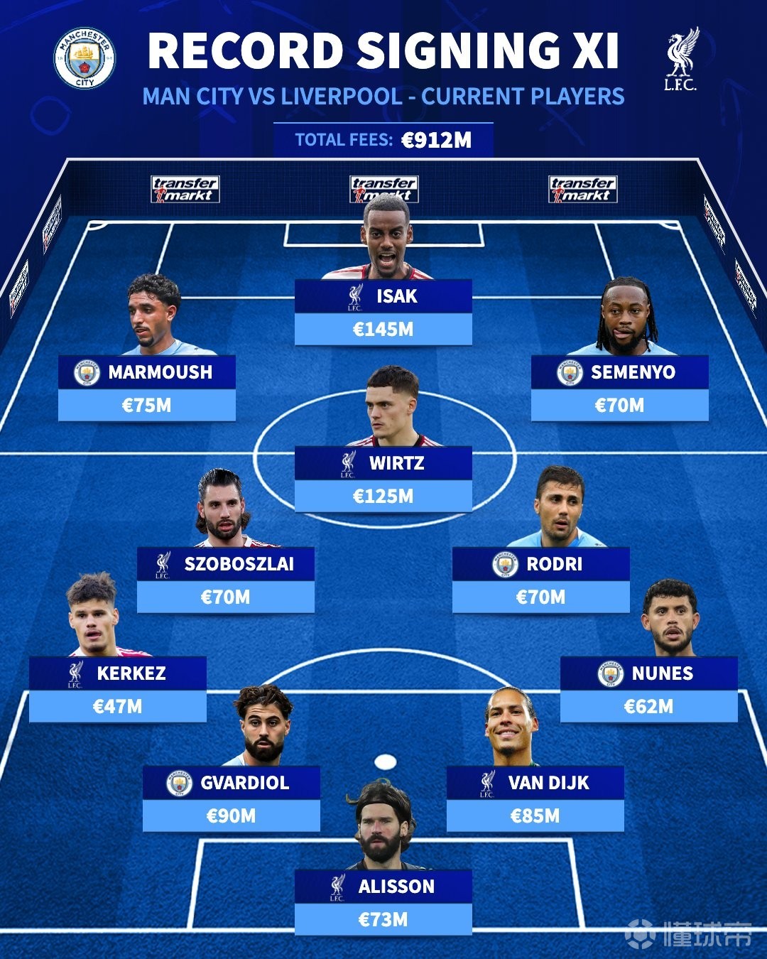 德转列利物浦、曼城现役最贵转会费阵容：伊萨克、维尔茨领衔