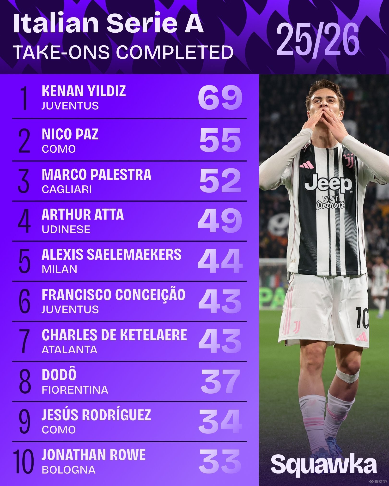 本赛季意甲成功过人榜：伊尔迪兹69次居首，帕斯55次排第二