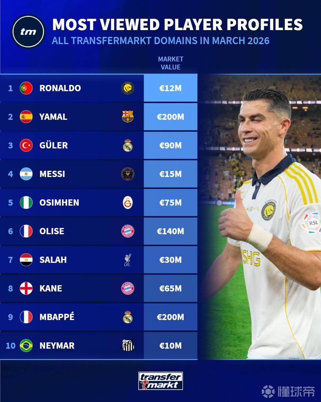 德转3月球员页面浏览量排名：C罗第一，亚马尔第二、梅西第四
